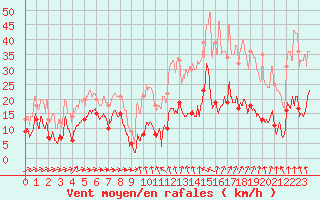 Courbe de la force du vent pour Formigures (66)