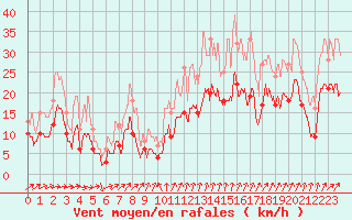 Courbe de la force du vent pour Pontoise - Cormeilles (95)