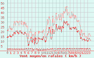 Courbe de la force du vent pour Brest (29)