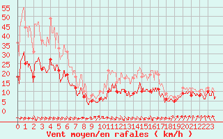Courbe de la force du vent pour Auxerre-Perrigny (89)