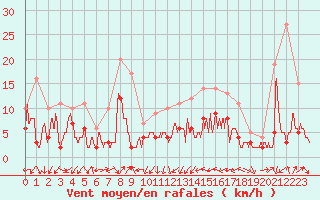 Courbe de la force du vent pour Annecy (74)