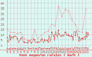 Courbe de la force du vent pour Brianon (05)