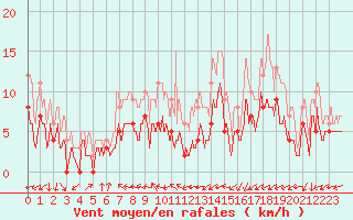 Courbe de la force du vent pour Paray-le-Monial - St-Yan (71)