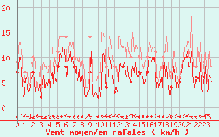 Courbe de la force du vent pour Angers-Marc (49)