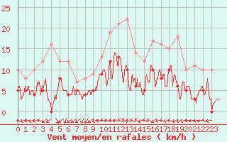 Courbe de la force du vent pour Creil (60)