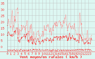 Courbe de la force du vent pour Carpentras (84)