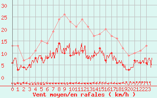 Courbe de la force du vent pour Belfort-Dorans (90)