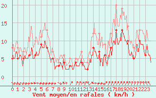 Courbe de la force du vent pour La Roche-sur-Yon (85)