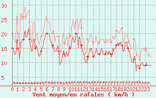 Courbe de la force du vent pour Plovan (29)