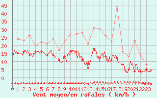 Courbe de la force du vent pour Aurillac (15)