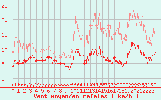 Courbe de la force du vent pour Langres (52) 