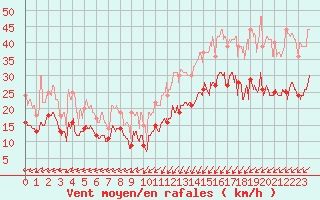 Courbe de la force du vent pour Le Havre - Octeville (76)