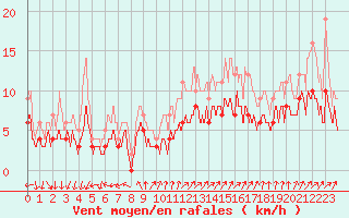 Courbe de la force du vent pour Quimper (29)