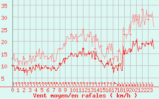 Courbe de la force du vent pour La Roche-sur-Yon (85)