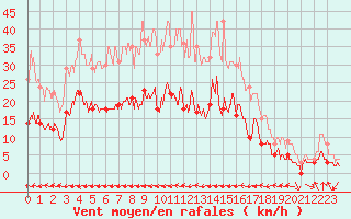 Courbe de la force du vent pour Carcassonne (11)