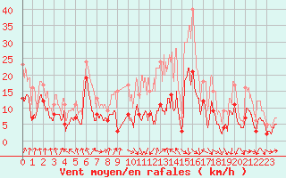 Courbe de la force du vent pour Saint-Etienne (42)