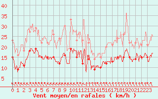 Courbe de la force du vent pour Nevers (58)