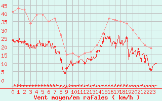 Courbe de la force du vent pour Saint-Dizier (52)