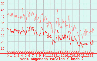 Courbe de la force du vent pour La Rochelle - Aerodrome (17)