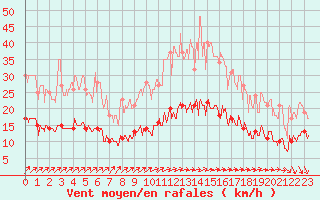 Courbe de la force du vent pour Vannes-Meucon (56)