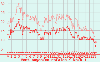 Courbe de la force du vent pour Ile de Brhat (22)