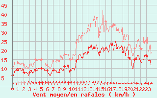 Courbe de la force du vent pour Ectot-ls-Baons (76)