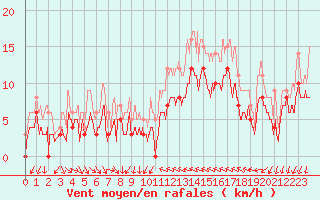 Courbe de la force du vent pour Hyres (83)