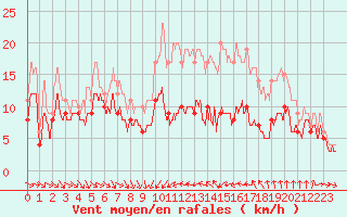 Courbe de la force du vent pour Porto-Vecchio (2A)