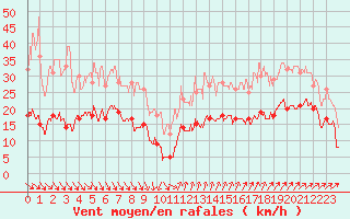 Courbe de la force du vent pour Ste (34)