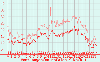 Courbe de la force du vent pour Dinard (35)