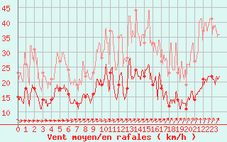 Courbe de la force du vent pour Saint-Brieuc (22)