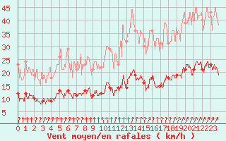 Courbe de la force du vent pour Chartres (28)