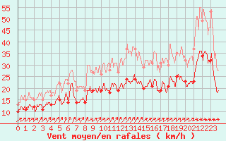 Courbe de la force du vent pour Cambrai / Epinoy (62)