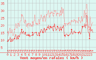 Courbe de la force du vent pour Cap Ferret (33)