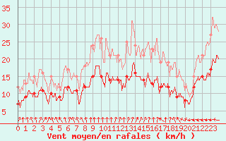 Courbe de la force du vent pour Saulces-Champenoises (08)