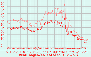 Courbe de la force du vent pour Saint-Quentin (02)