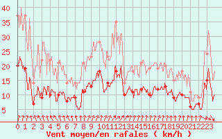 Courbe de la force du vent pour Nancy - Essey (54)