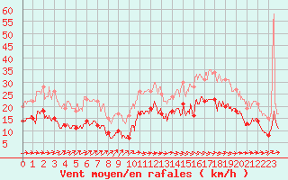 Courbe de la force du vent pour Ile de Batz (29)