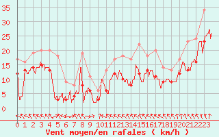 Courbe de la force du vent pour Lyon - Saint-Exupry (69)