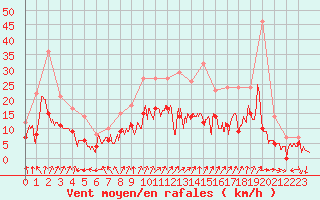 Courbe de la force du vent pour Reims-Prunay (51)