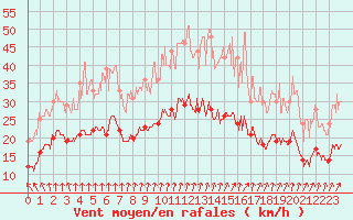 Courbe de la force du vent pour Tours (37)