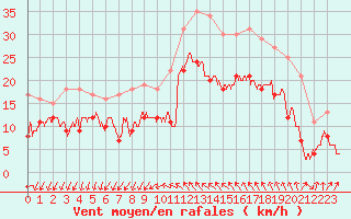 Courbe de la force du vent pour Montpellier (34)