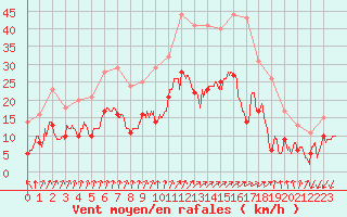 Courbe de la force du vent pour Colmar (68)