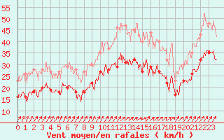 Courbe de la force du vent pour Nancy - Ochey (54)