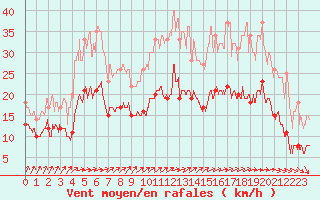 Courbe de la force du vent pour Deauville (14)