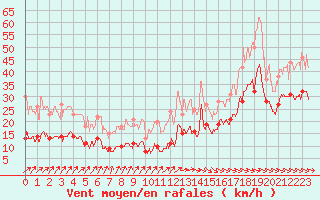 Courbe de la force du vent pour Saint-Cast-le-Guildo (22)
