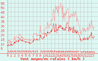 Courbe de la force du vent pour Evreux (27)