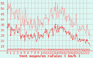 Courbe de la force du vent pour Saint-Brieuc (22)