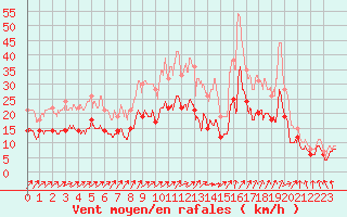 Courbe de la force du vent pour Melun (77)