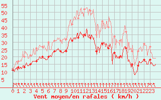 Courbe de la force du vent pour Troyes (10)